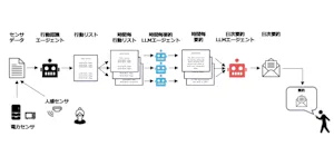 協調型LLMエージェントによるエッジデバイス上での生活行動要約