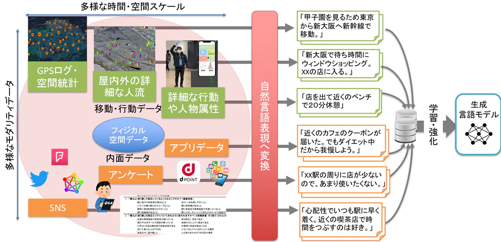 大規模言語モデル駆動の都市交通シミュレーション基盤