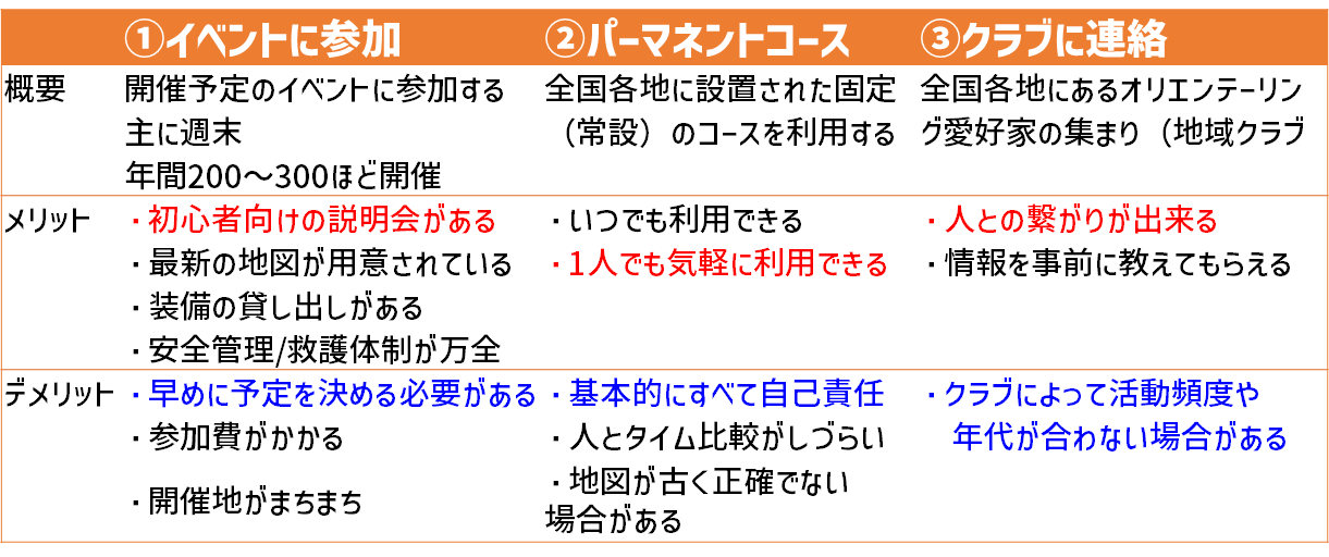 オリエンテーリングをやるために