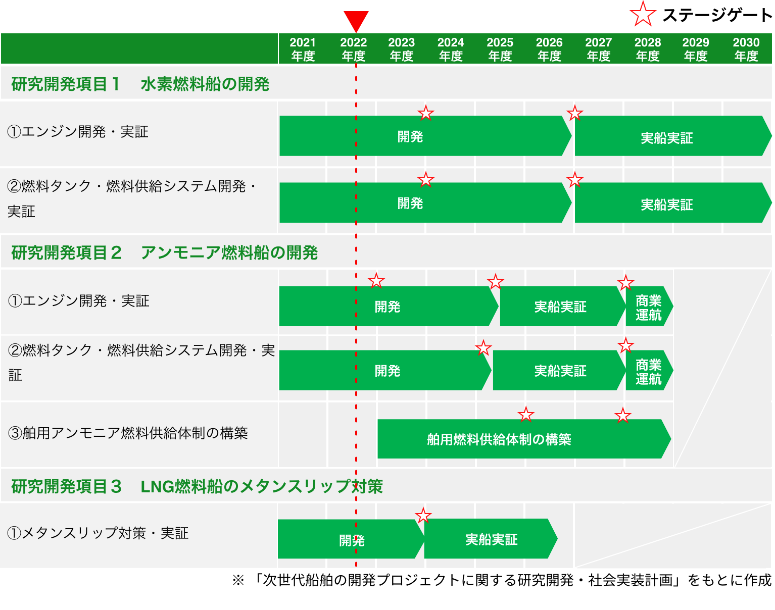 次世代船舶の開発 | NEDO グリーンイノベーション基金