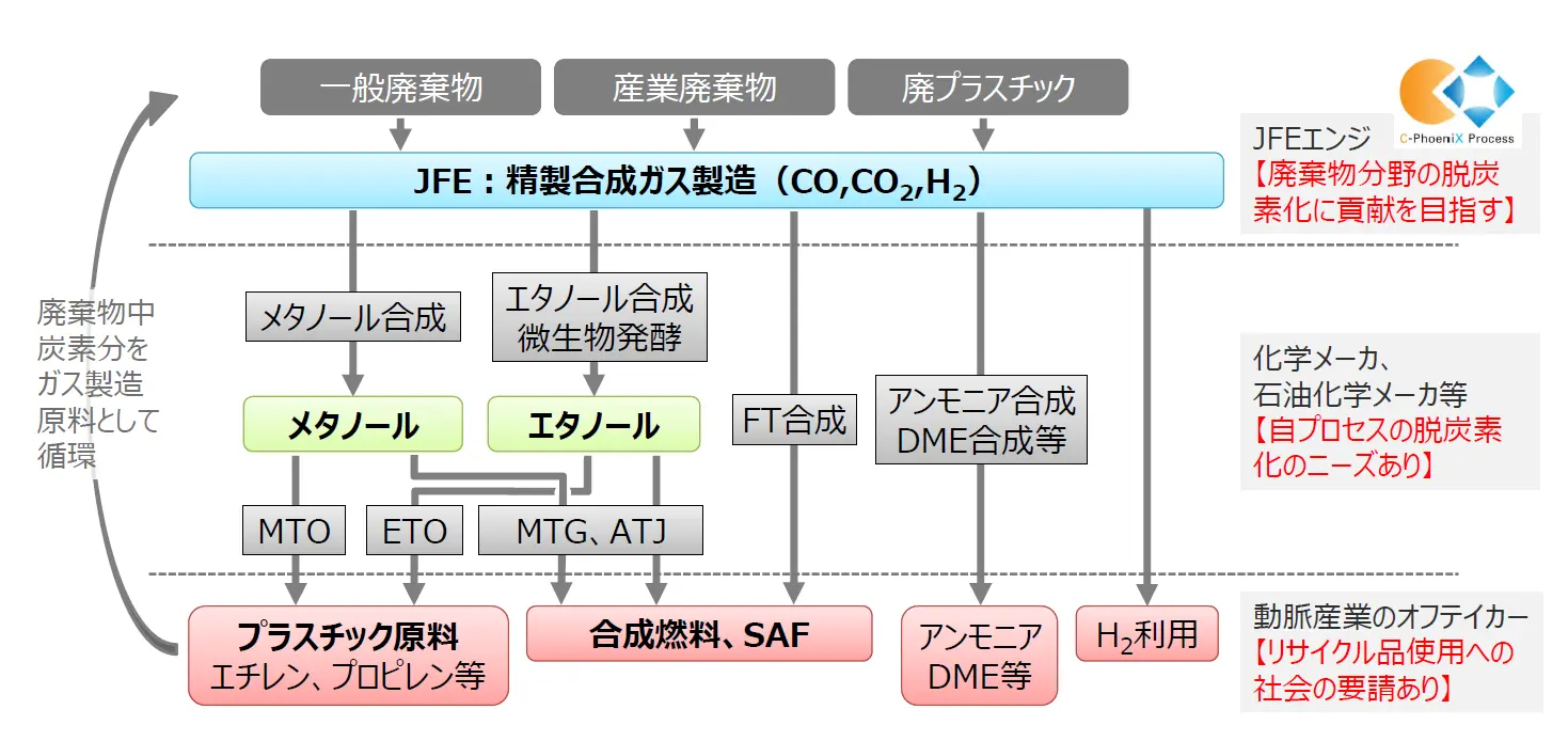 廃棄物から化学品原料へ、実証試験が開始 | NEDO グリーン