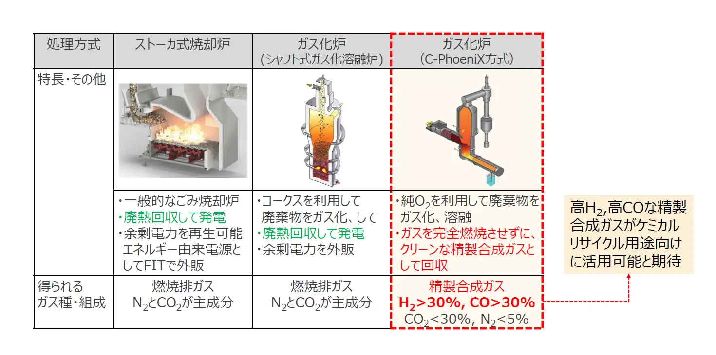 廃棄物から化学品原料へ、実証試験が開始 | NEDO グリーン