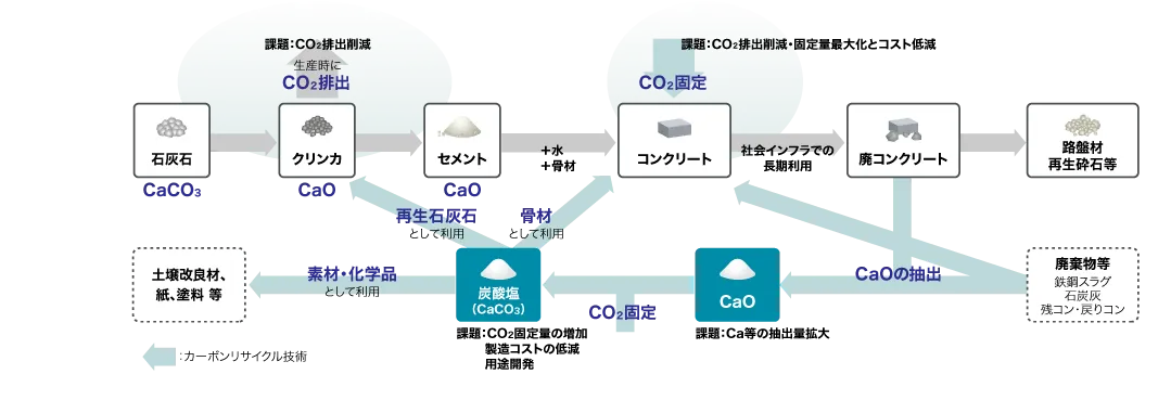 街づくり特集【第1回】コンクリートでCO2を吸収・固定 | NEDO