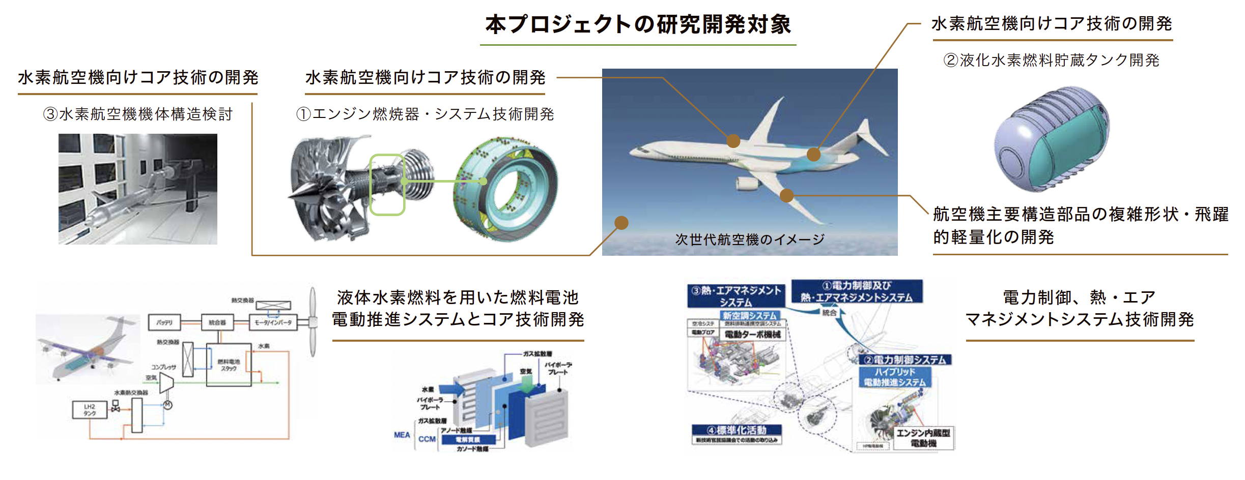 次世代航空機の開発 | NEDO グリーンイノベーション基金