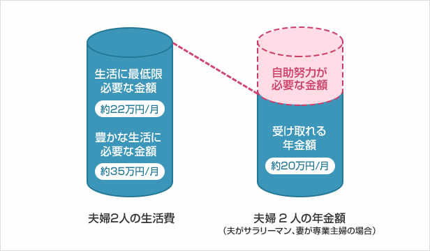 老後に備える資金のイメージ