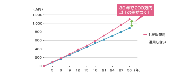 30年で200万円以上の差が出る