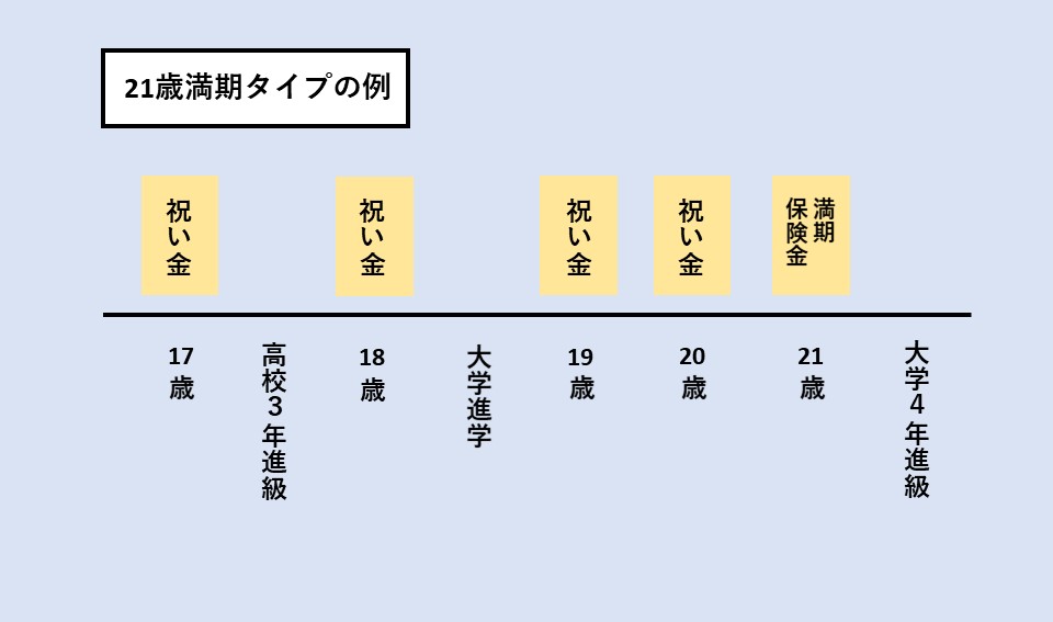 21歳満期の学資保険のイメージ