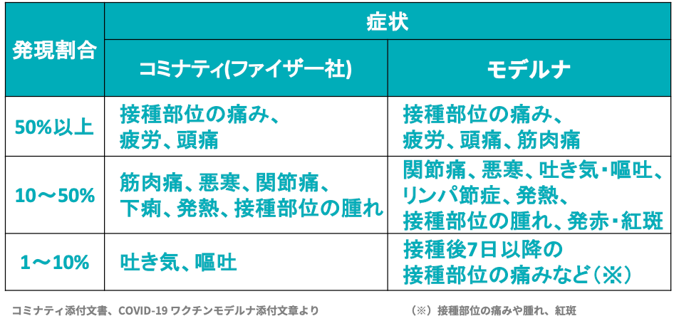 新型コロナワクチン副反応の症状と発現割合