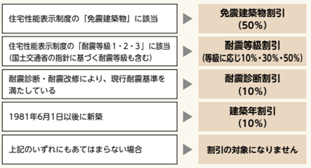 割引率と該当条件