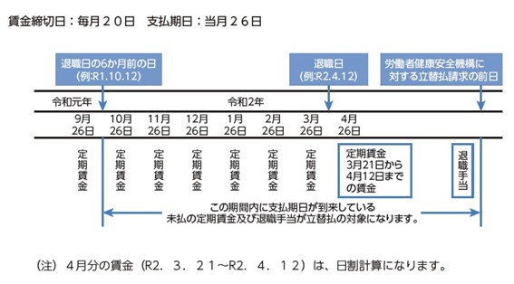 立替払の対象となる賃金未払期間のイメージ
