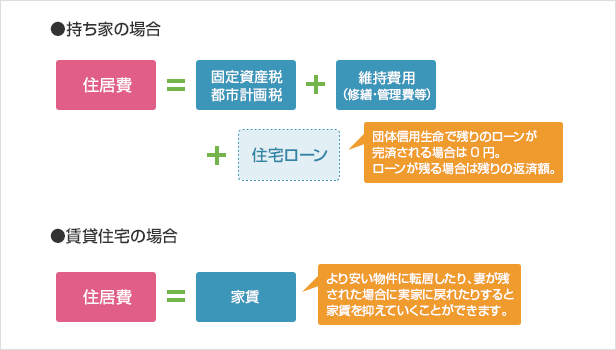 持ち家と賃貸住宅での住居費の違い