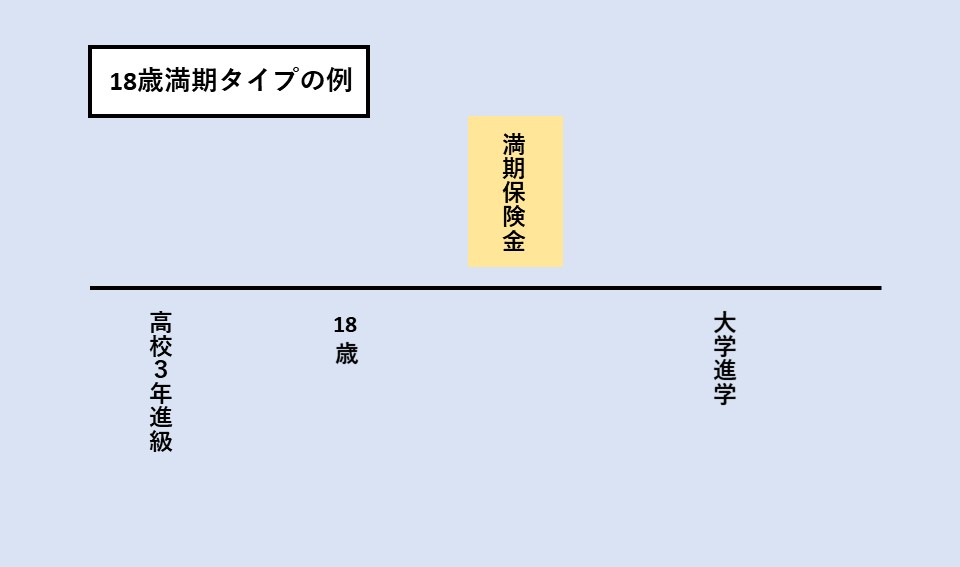 18歳満期の学資保険のイメージ