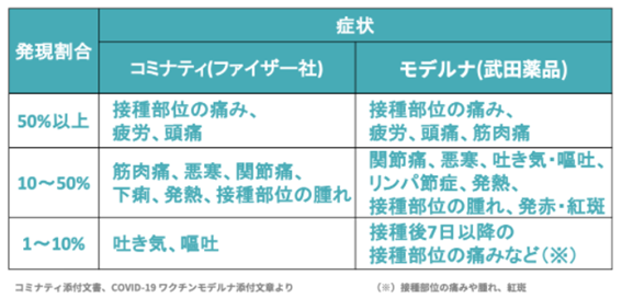 ワクチン接種後の副反応による症状と発現割合