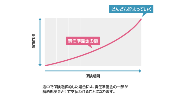 養老保険の場合