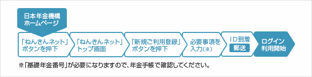 ねんきんネット利用までの流れ