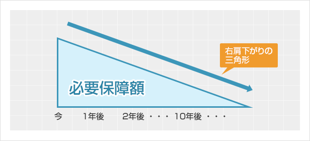 必要保障額の推移