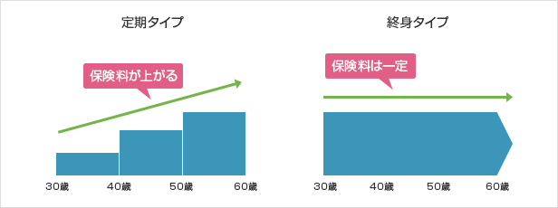 定期タイプと終身タイプの違い