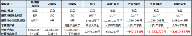 児童手当総額を教育費に活用した場合の残額推移