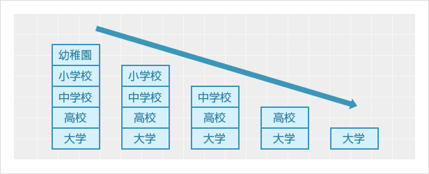 子供の教育費の推移