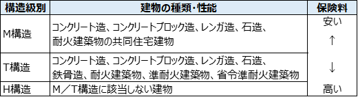 建物種別と性能別の保険料目安