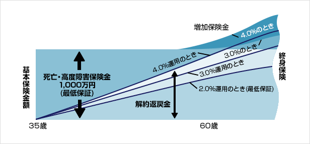 終身保険の比較