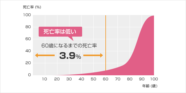 【グラフ】年齢別の死亡率