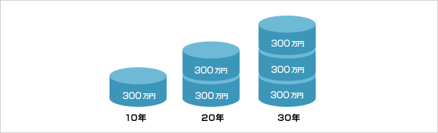 毎月2万5,000円ずつ積み立てる場合