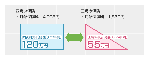 四角い保険と三角の保険