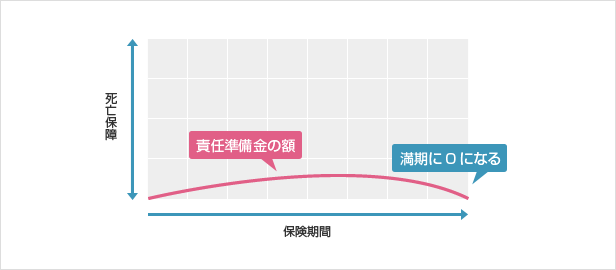 責任準備金と予定利率