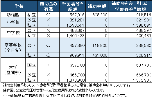 子どもの成長別 教育費の年額目安