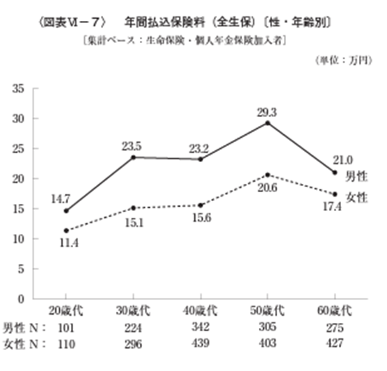 性・年齢別 年間払込保険料