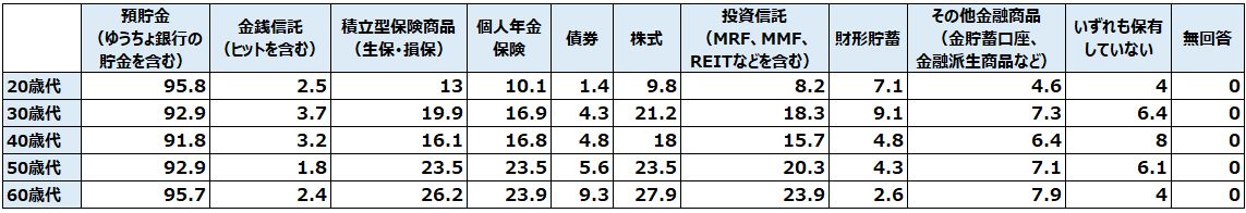 ファミリー世帯の現在保有している金融商品（複数回答）（%）