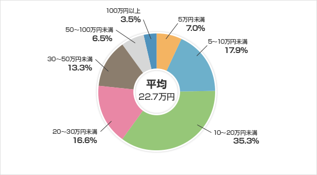 入院したときにかかる費用