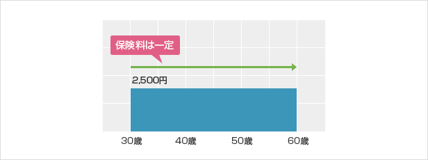 全期型の特徴