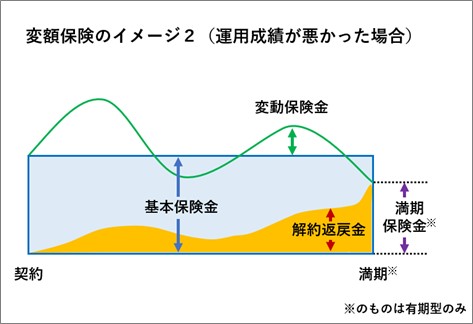 変額保険のイメージ（運用成績が悪かった場合）