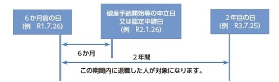 立替払の対象となる退職時期のイメージ