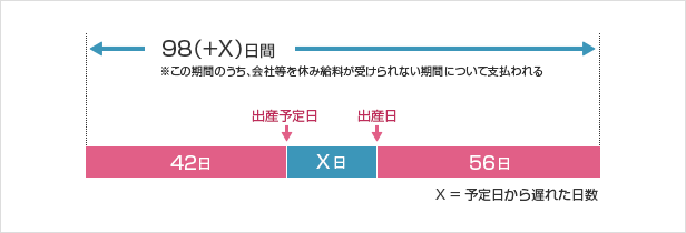 出産する時に健康保険からお金が出ると聞いたのですが？