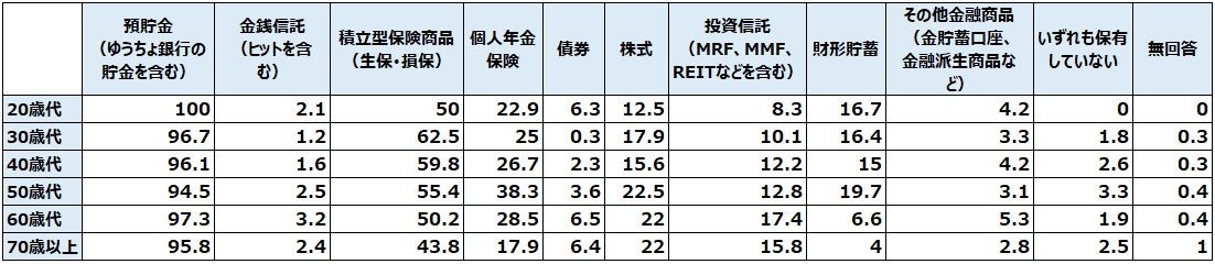 独身世帯が現在保有している金融商品（複数回答）（%）