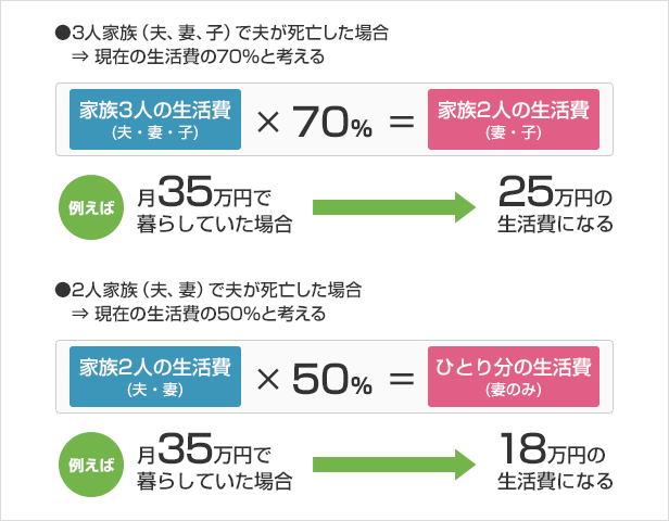 生活費の簡易的な計算法
