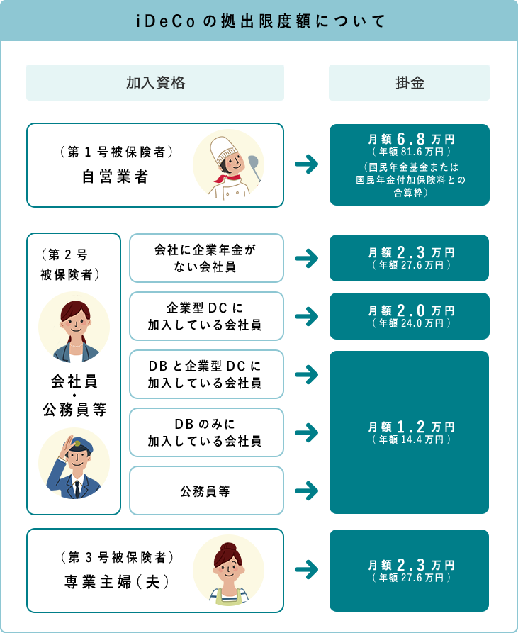 iDeCoの拠出限度額の違い