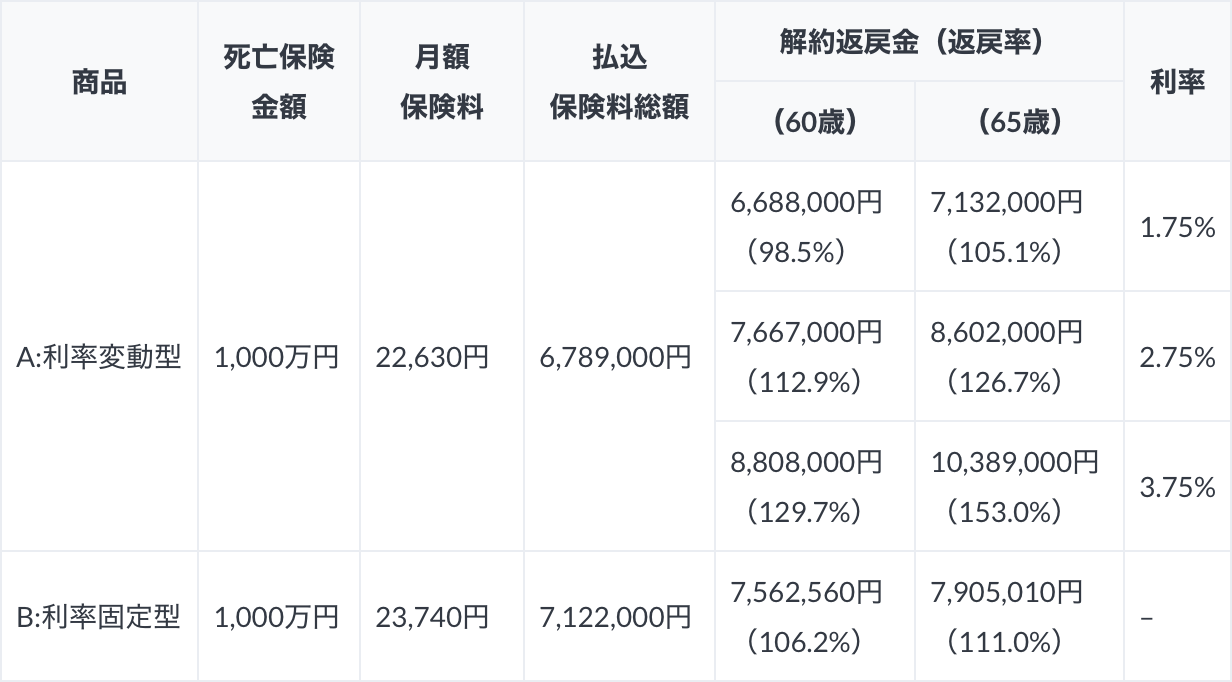 利率変動型終身保険の実例