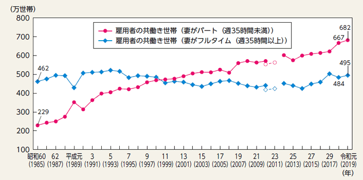 妻がパートとフルタイムでの共働き世帯数推移