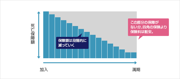 逓減定期保険とは？特徴や検討のポイントを解説