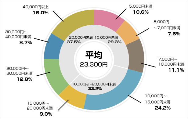 医療保険の選び方