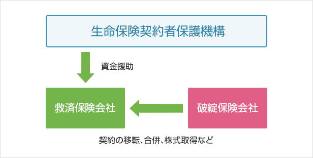 救済保険会社が現れた場合のイメージ図