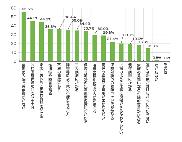 けがや病気について不安なこと