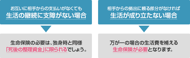 夫婦の経済的な頼り度合いによる死亡保障の違い