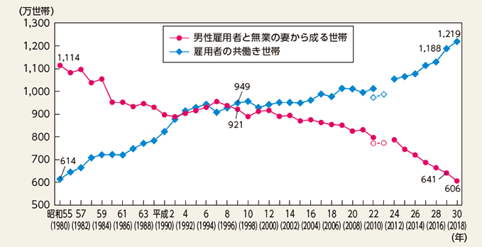 専業主婦と共働きの世帯数推移