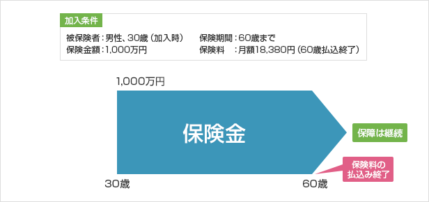 終身保険の保険金