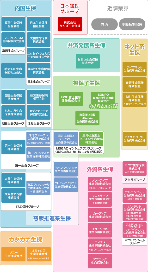 生命保険業界マップ